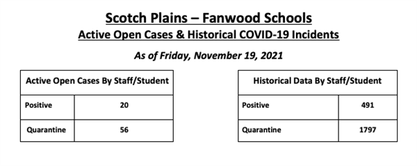 COVID Dashboard as of 11/19/21: Current: Positive - 20, Quarantine - 56; Historical: Positive- 491, Quarantine- 1797